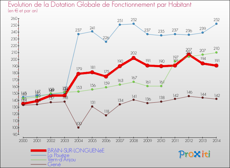 Evolution et montant de la dotation globale de fonctionnement par Habitant pour BRAIN-SUR-LONGUENéE et les communes proches de 2000 à 2014. Comparaison des dotations globales de fonctionnement par habitant pour BRAIN-SUR-LONGUENéE et les communes voisines de 2000 à 2014.