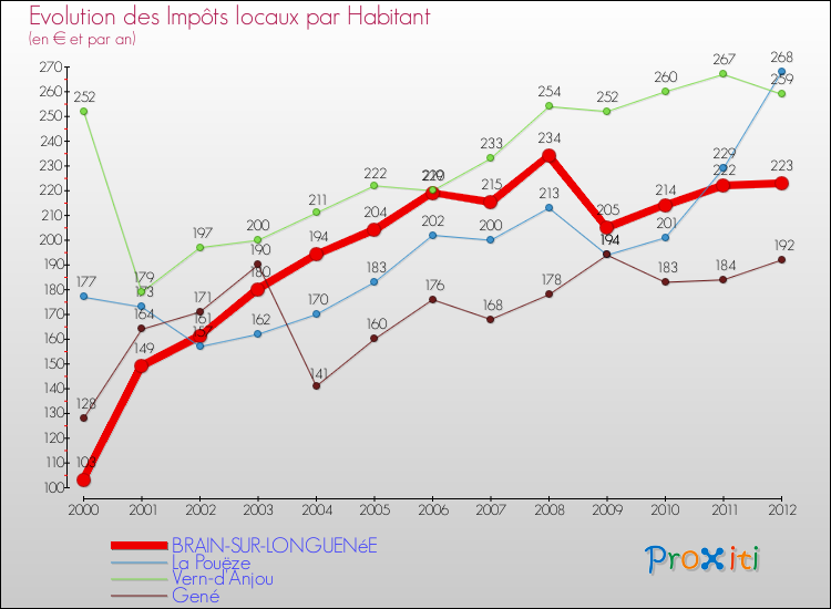Evolution et montant des impôts locaux par Habitant pour BRAIN-SUR-LONGUENéE et les communes proches Comparaison des impôts locaux par habitant pour BRAIN-SUR-LONGUENéE et les communes voisines