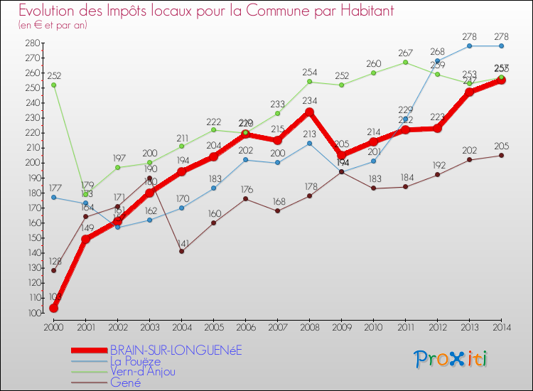 Evolution et montant des impôts locaux par Habitant pour BRAIN-SUR-LONGUENéE et les communes proches de 2000 à 2014 Comparaison des impôts locaux par habitant pour BRAIN-SUR-LONGUENéE et les communes voisines de 2000 à 2014