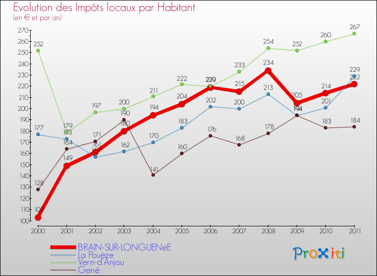 Evolution et montant des impôts locaux par Habitant pour BRAIN-SUR-LONGUENéE et les communes proches Comparaison des impôts locaux par habitant pour BRAIN-SUR-LONGUENéE et les communes voisines