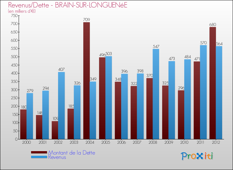 Evolution comparée de la dette et des revenus pour la commune de BRAIN-SUR-LONGUENéE de 2000 à 2012 Comparaison de la dette et des revenus pour BRAIN-SUR-LONGUENéE de 2000 à 2012