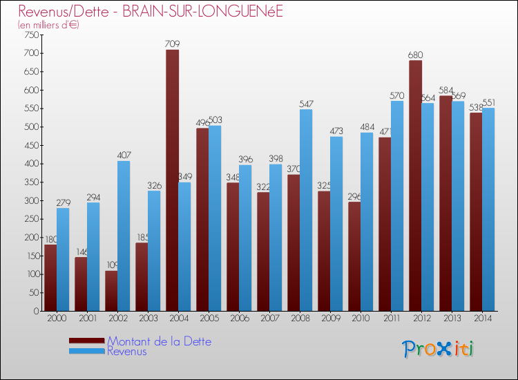 Evolution comparée de la dette et des revenus pour la commune de BRAIN-SUR-LONGUENéE de 2000 à 2014 Comparaison de la dette et des revenus pour BRAIN-SUR-LONGUENéE de 2000 à 2014