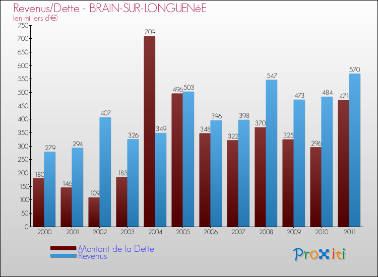 Evolution comparée de la dette et des revenus pour la commune de BRAIN-SUR-LONGUENéE de 2000 à 2011 Comparaison de la dette et des revenus pour BRAIN-SUR-LONGUENéE de 2000 à 2011