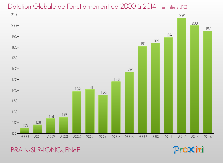 Evolution du montant de la Dotation Globale de Fonctionnement pour la commune de BRAIN-SUR-LONGUENéE de 2000 à 2014 Evolution du montant de la Dotation Globale de Fonctionnement pour BRAIN-SUR-LONGUENéE de 2000 à 2014