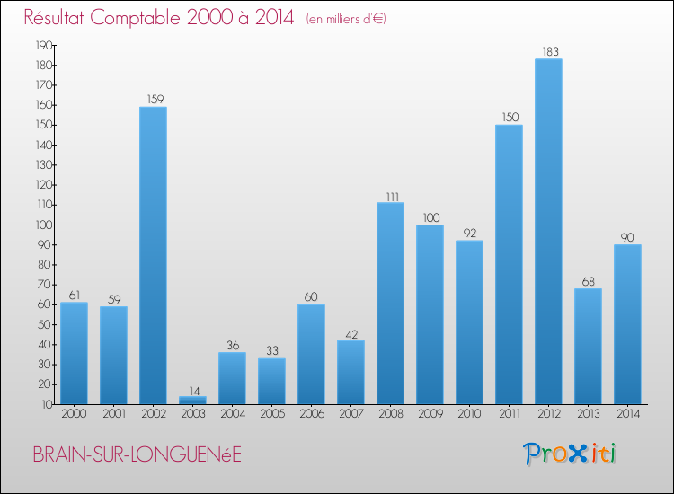 Evolution du résultat comptable pour la commune de BRAIN-SUR-LONGUENéE de 2000 à 2014 Evolution du résultat comptable pour BRAIN-SUR-LONGUENéE de 2000 à 2014