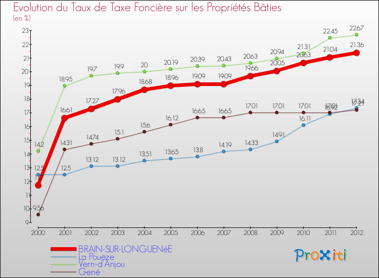 Evolution du taux de la taxe foncière sur le bati pour BRAIN-SUR-LONGUENéE et les communes proches de 2000 à 2012 Comparaison des taux de taxe foncière sur le bati pour BRAIN-SUR-LONGUENéE et les communes voisines de 2000 à 2012