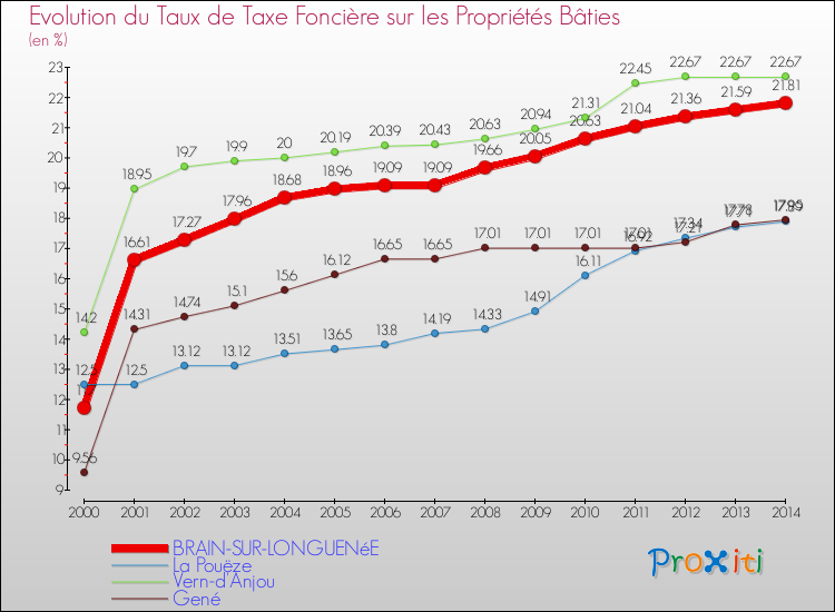 Evolution du taux de la taxe foncière sur le bati pour BRAIN-SUR-LONGUENéE et les communes proches de 2000 à 2014 Comparaison des taux de taxe foncière sur le bati pour BRAIN-SUR-LONGUENéE et les communes voisines de 2000 à 2014