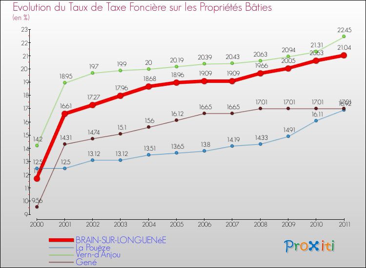 Evolution du taux de la taxe foncière sur le bati pour BRAIN-SUR-LONGUENéE et les communes proches Comparaison des taux de taxe foncière sur le bati pour BRAIN-SUR-LONGUENéE et les communes voisines