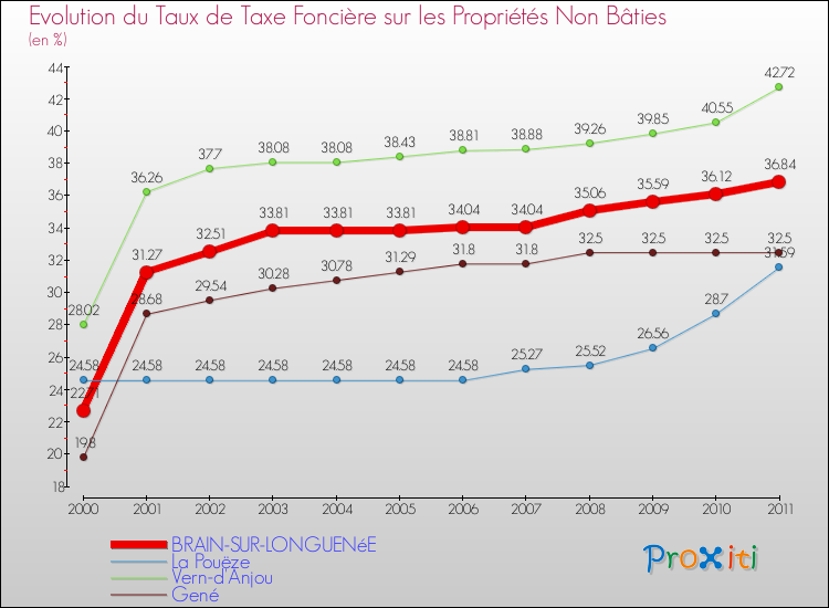 Evolution du taux de la taxe foncière sur les immeubles et terrains non batis pour BRAIN-SUR-LONGUENéE et les communes proches Comparaison des taux de la taxe foncière sur les immeubles et terrains non batis pour BRAIN-SUR-LONGUENéE et les communes voisines