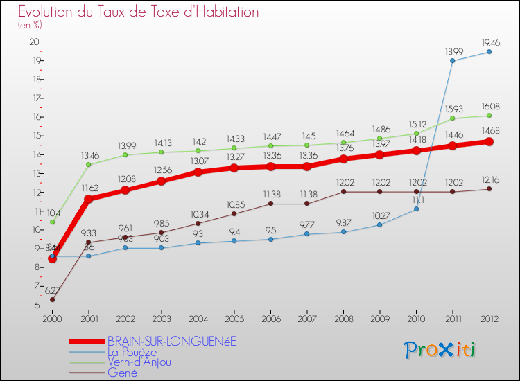 Evolution du taux de la taxe d'habitation pour BRAIN-SUR-LONGUENéE et les communes proches Comparaison des taux de la taxe d'habitation pour BRAIN-SUR-LONGUENéE et les communes voisines