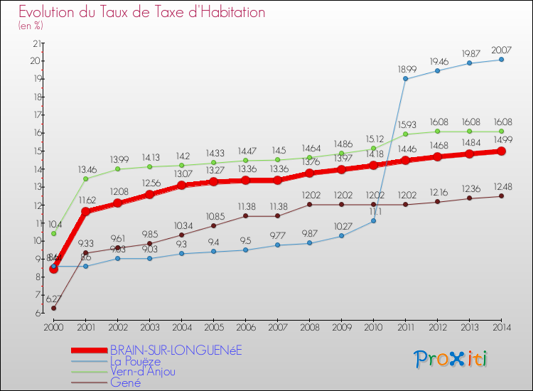 Evolution du taux de la taxe d'habitation pour BRAIN-SUR-LONGUENéE et les communes proches de 2000 à 2014 Comparaison des taux de la taxe d'habitation pour BRAIN-SUR-LONGUENéE et les communes voisines de 2000 à 2014