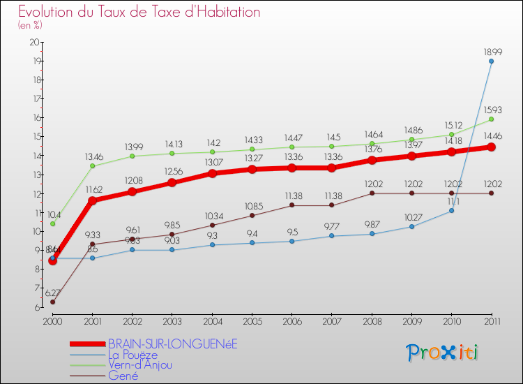Evolution du taux de la taxe d'habitation pour BRAIN-SUR-LONGUENéE et les communes proches Comparaison des taux de la taxe d'habitation pour BRAIN-SUR-LONGUENéE et les communes voisines