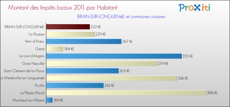 Montant des impôts locaux par Habitant pour BRAIN-SUR-LONGUENéE et les communes proches Comparaison des impôts locaux par habitant pour BRAIN-SUR-LONGUENéE et les communes voisines