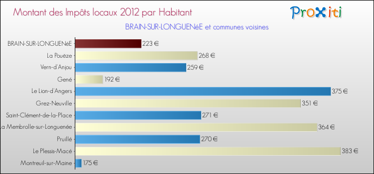 Montant des impôts locaux par Habitant pour BRAIN-SUR-LONGUENéE et les communes proches Comparaison des impôts locaux par habitant pour BRAIN-SUR-LONGUENéE et les communes voisines