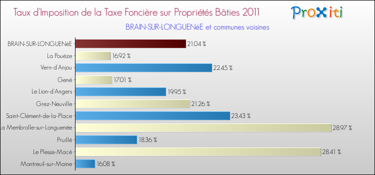 Taux d'imposition de la taxe foncière sur le bati 2011 pour BRAIN-SUR-LONGUENéE et les communes proches Comparaison des taux d'imposition de la taxe foncière sur le bati 2011 pour BRAIN-SUR-LONGUENéE et les communes voisines