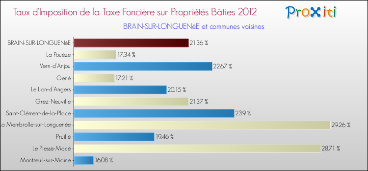 Taux d'imposition de la taxe foncière sur le bati 2012 pour BRAIN-SUR-LONGUENéE et les communes proches Comparaison des taux d'imposition de la taxe foncière sur le bati 2012 pour BRAIN-SUR-LONGUENéE et les communes voisines