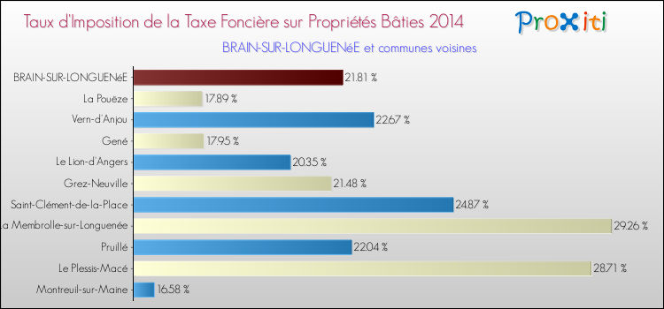 Taux d'imposition de la taxe foncière sur le bati 2014 pour BRAIN-SUR-LONGUENéE et les communes proches Comparaison des taux d'imposition de la taxe foncière sur le bati 2014 pour BRAIN-SUR-LONGUENéE et les communes voisines