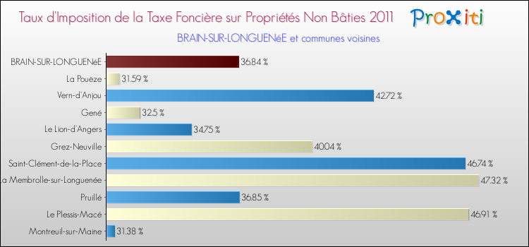 Taux d'imposition de la taxe foncière sur les immeubles et terrains non batis 2011 pour BRAIN-SUR-LONGUENéE et les communes proches Comparaison des taux d'imposition de la taxe foncière sur les immeubles et terrains non batis 2011 pour BRAIN-SUR-LONGUENéE et les communes voisines