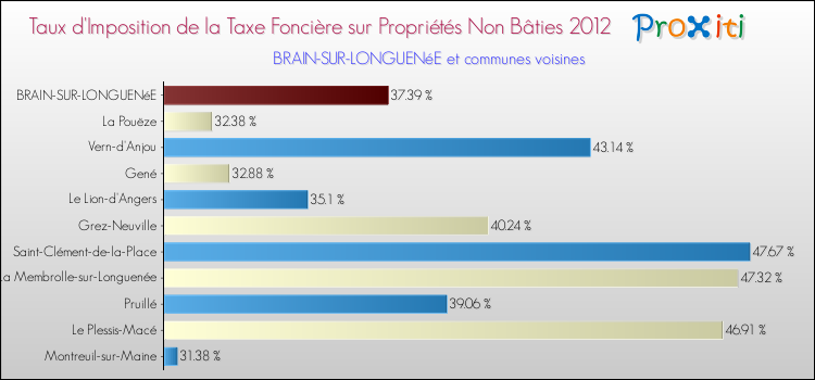 Taux d'imposition de la taxe foncière sur les immeubles et terrains non batis 2012 pour BRAIN-SUR-LONGUENéE et les communes proches Comparaison des taux d'imposition de la taxe foncière sur les immeubles et terrains non batis 2012 pour BRAIN-SUR-LONGUENéE et les communes voisines