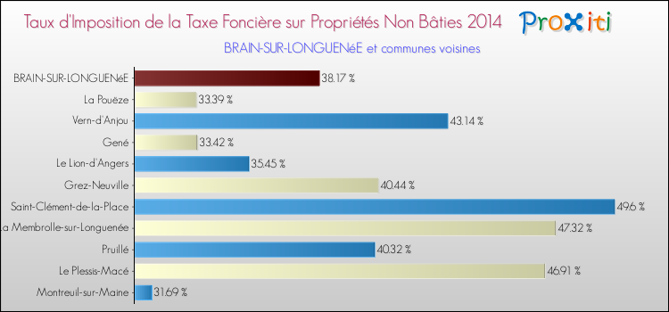 Taux d'imposition de la taxe foncière sur les immeubles et terrains non batis 2014 pour BRAIN-SUR-LONGUENéE et les communes proches Comparaison des taux d'imposition de la taxe foncière sur les immeubles et terrains non batis 2014 pour BRAIN-SUR-LONGUENéE et les communes voisines
