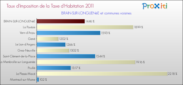 Taux d'imposition de la taxe d'habitation 2011 pour BRAIN-SUR-LONGUENéE et les communes proches Comparaison des taux d'imposition de la taxe d'habitation 2011 pour BRAIN-SUR-LONGUENéE et les communes voisines