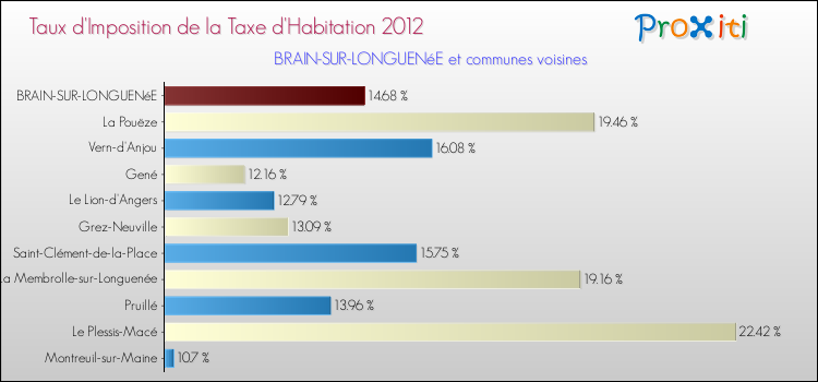 Taux d'imposition de la taxe d'habitation 2012 pour BRAIN-SUR-LONGUENéE et les communes proches Comparaison des taux d'imposition de la taxe d'habitation 2012 pour BRAIN-SUR-LONGUENéE et les communes voisines