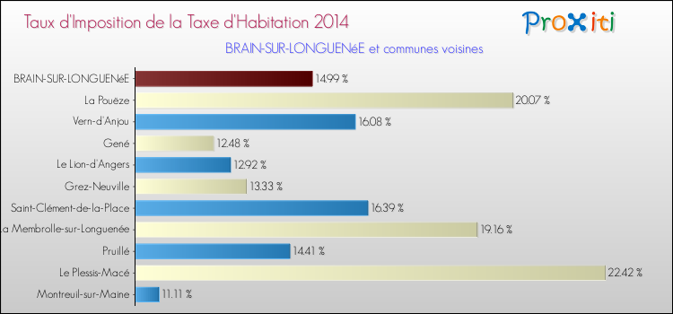 Taux d'imposition de la taxe d'habitation 2014 pour BRAIN-SUR-LONGUENéE et les communes proches Comparaison des taux d'imposition de la taxe d'habitation 2014 pour BRAIN-SUR-LONGUENéE et les communes voisines