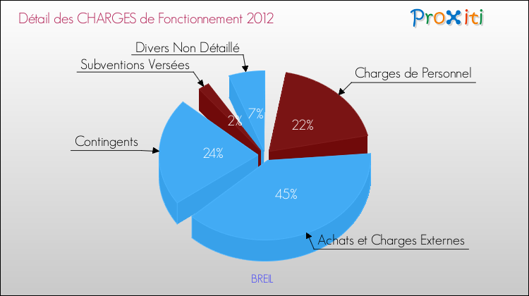 Décomposition des Charges de Fonctionnement 2012 de la commune de BREIL Charges de Fonctionnement 2012 pour la commune de BREIL