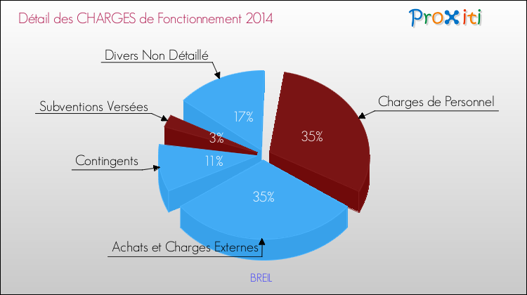Décomposition des Charges de Fonctionnement 2014 de la commune de BREIL Charges de Fonctionnement 2014 pour la commune de BREIL