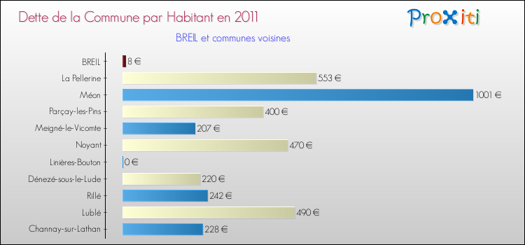 Dette par habitant de la commune en 2011 pour BREIL et les communes proches Comparaison de la dette par habitant de la commune en 2011 pour BREIL et les communes voisines