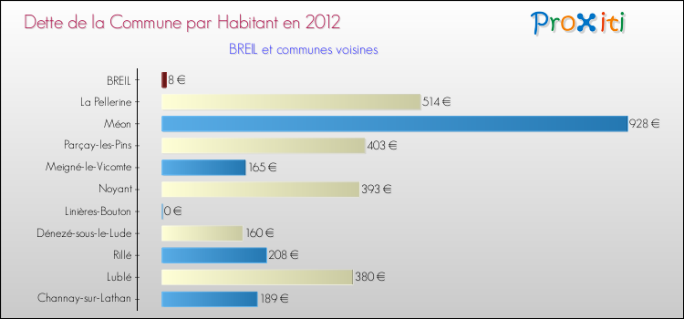 Dette par habitant de la commune en 2012 pour BREIL et les communes proches Comparaison de la dette par habitant de la commune en 2012 pour BREIL et les communes voisines