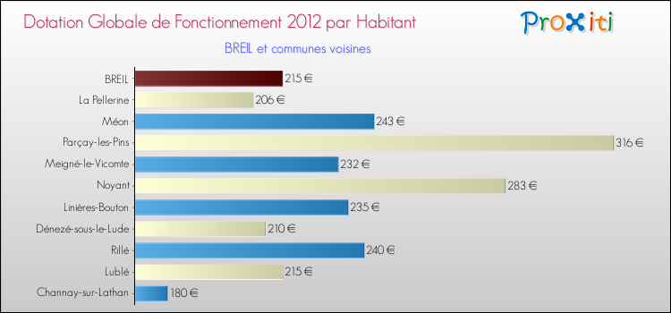 Montant des dotations globales de fonctionnement DGF par Habitant pour BREIL et les communes proches Comparaison des des dotations globales de fonctionnement DGF par habitant pour BREIL et les communes voisines