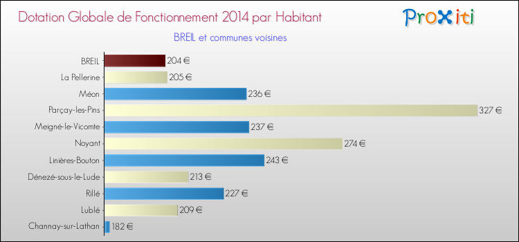 Montant des dotations globales de fonctionnement DGF par Habitant pour BREIL et les communes proches en 2014. Comparaison des des dotations globales de fonctionnement DGF par habitant pour BREIL et les communes voisines en 2014.