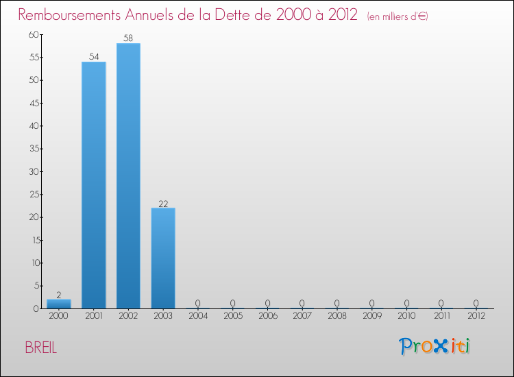 Evolution de l'annuité de la dette pour la commune de BREIL de 2000 à 2012 Annuités de la dette pour BREIL de 2000 à 2012