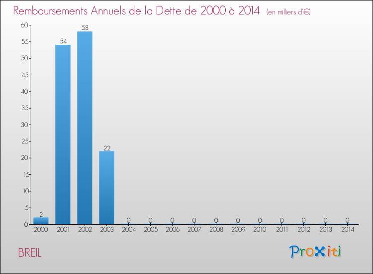 Evolution de l'annuité de la dette pour la commune de BREIL de 2000 à 2014 Annuités de la dette pour BREIL de 2000 à 2014