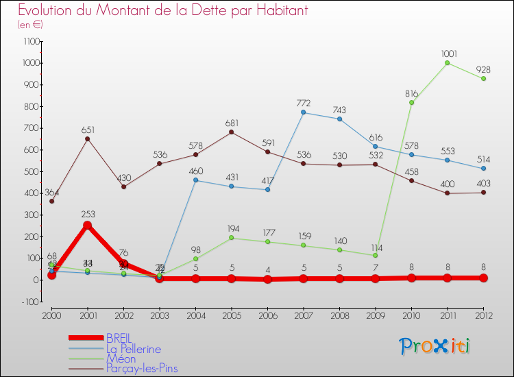 Evolution de la dette par habitant pour la commune de BREIL et les communes proches de 2000 à 2012 Comparaison de la dette par habitant pour BREIL et les communes voisines de 2000 à 2012