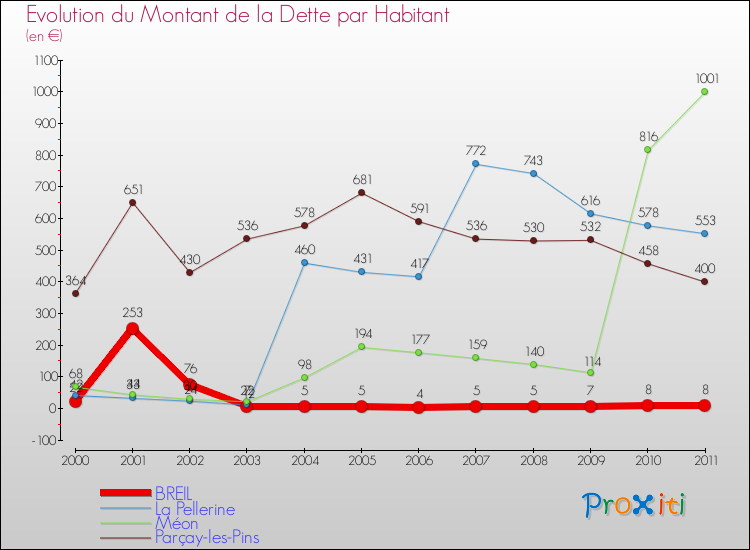 Evolution de la dette par habitant pour la commune de BREIL et les communes proches Comparaison de la dette par habitant pour BREIL et les communes voisines
