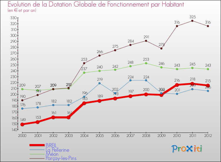 Evolution et montant de la dotation globale de fonctionnement par Habitant pour BREIL et les communes proches Comparaison des dotations globales de fonctionnement par habitant pour BREIL et les communes voisines