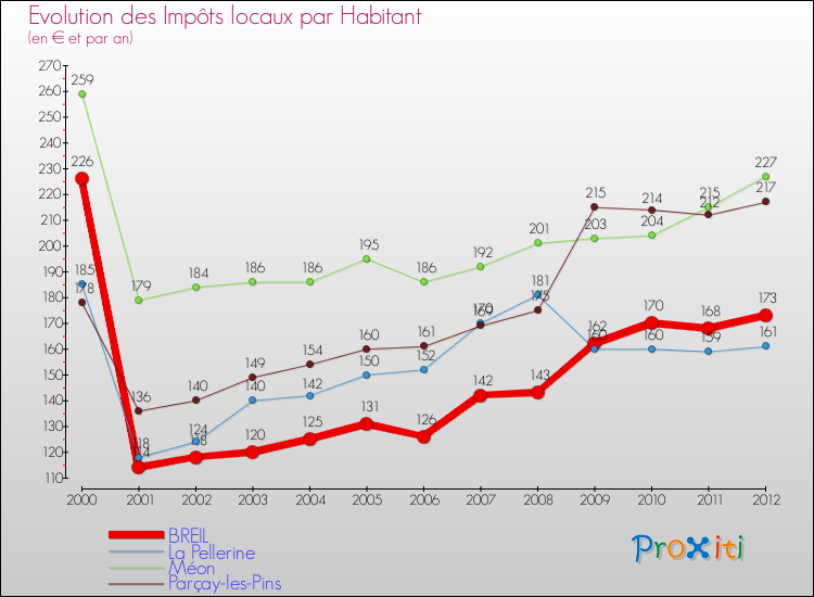 Evolution et montant des impôts locaux par Habitant pour BREIL et les communes proches Comparaison des impôts locaux par habitant pour BREIL et les communes voisines