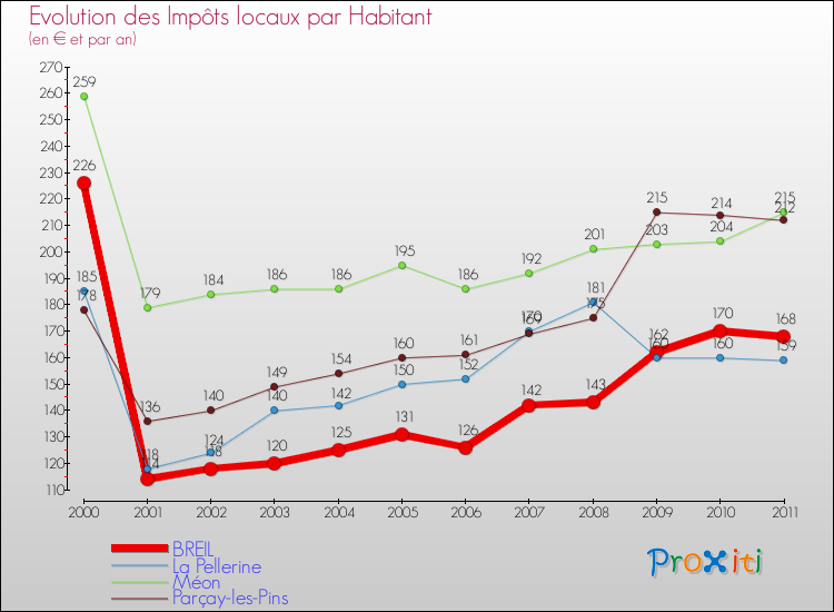 Evolution et montant des impôts locaux par Habitant pour BREIL et les communes proches Comparaison des impôts locaux par habitant pour BREIL et les communes voisines