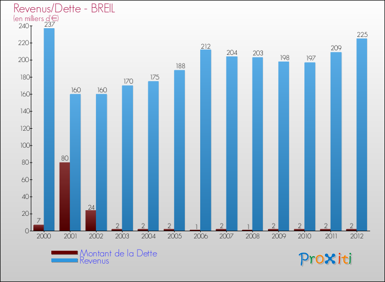 Evolution comparée de la dette et des revenus pour la commune de BREIL de 2000 à 2012 Comparaison de la dette et des revenus pour BREIL de 2000 à 2012