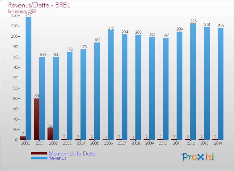 Evolution comparée de la dette et des revenus pour la commune de BREIL de 2000 à 2014 Comparaison de la dette et des revenus pour BREIL de 2000 à 2014