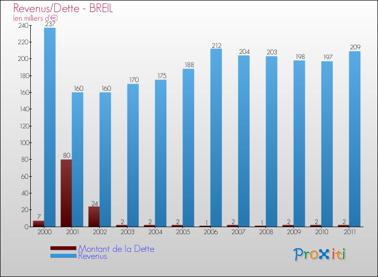 Evolution comparée de la dette et des revenus pour la commune de BREIL de 2000 à 2011 Comparaison de la dette et des revenus pour BREIL de 2000 à 2011