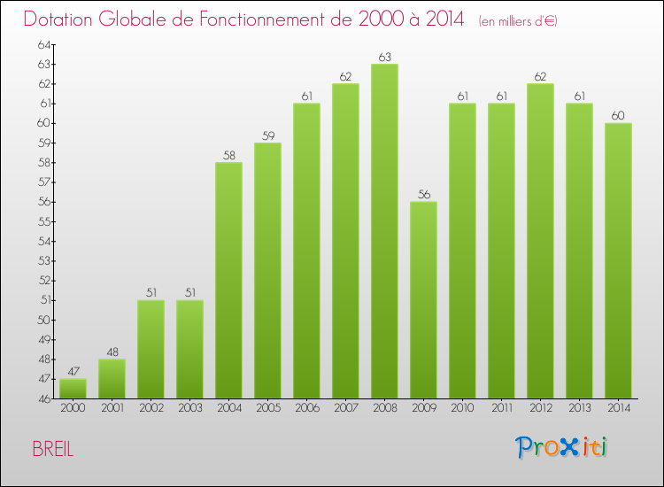 Evolution du montant de la Dotation Globale de Fonctionnement pour la commune de BREIL de 2000 à 2014 Evolution du montant de la Dotation Globale de Fonctionnement pour BREIL de 2000 à 2014