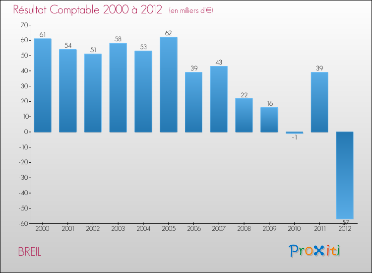 Evolution du résultat comptable pour la commune de BREIL de 2000 à 2012 Evolution du résultat comptable pour BREIL de 2000 à 2012