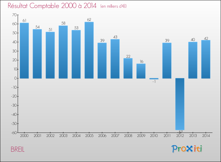 Evolution du résultat comptable pour la commune de BREIL de 2000 à 2014 Evolution du résultat comptable pour BREIL de 2000 à 2014