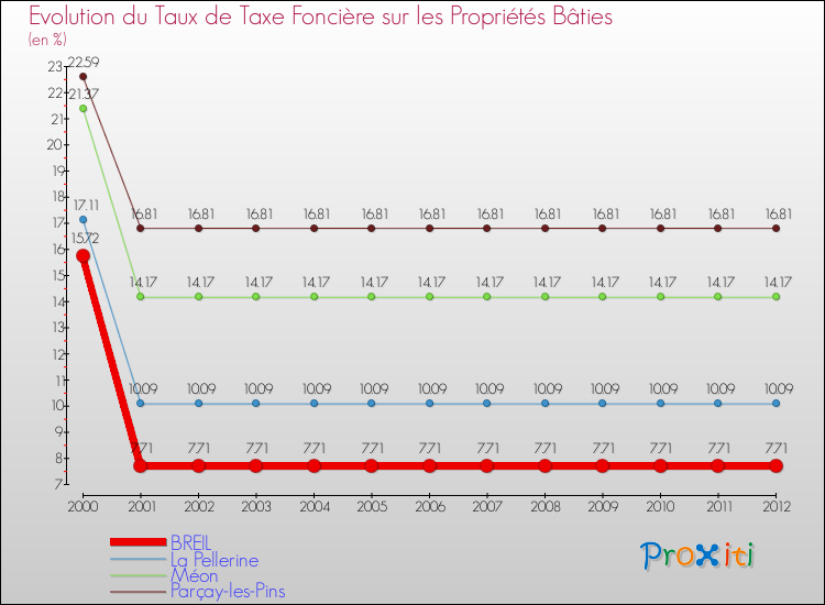Evolution du taux de la taxe foncière sur le bati pour BREIL et les communes proches de 2000 à 2012 Comparaison des taux de taxe foncière sur le bati pour BREIL et les communes voisines de 2000 à 2012