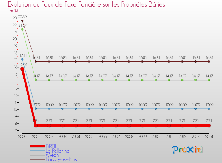 Evolution du taux de la taxe foncière sur le bati pour BREIL et les communes proches de 2000 à 2014 Comparaison des taux de taxe foncière sur le bati pour BREIL et les communes voisines de 2000 à 2014