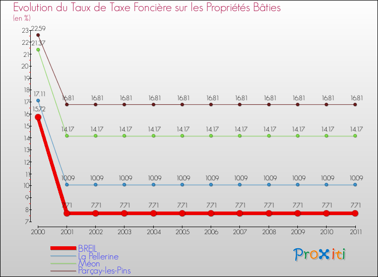 Evolution du taux de la taxe foncière sur le bati pour BREIL et les communes proches Comparaison des taux de taxe foncière sur le bati pour BREIL et les communes voisines