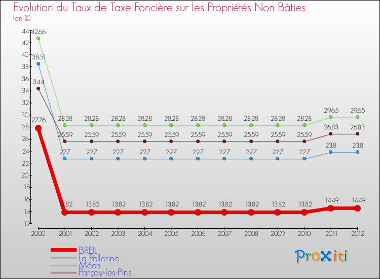 Evolution du taux de la taxe foncière sur les immeubles et terrains non batis pour BREIL et les communes proches de 2000 à 2012 Comparaison des taux de la taxe foncière sur les immeubles et terrains non batis pour BREIL et les communes voisines de 2000 à 2012